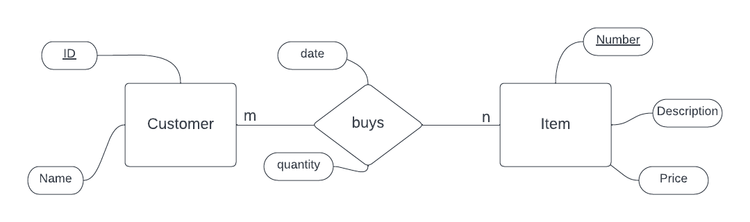 ERD Example