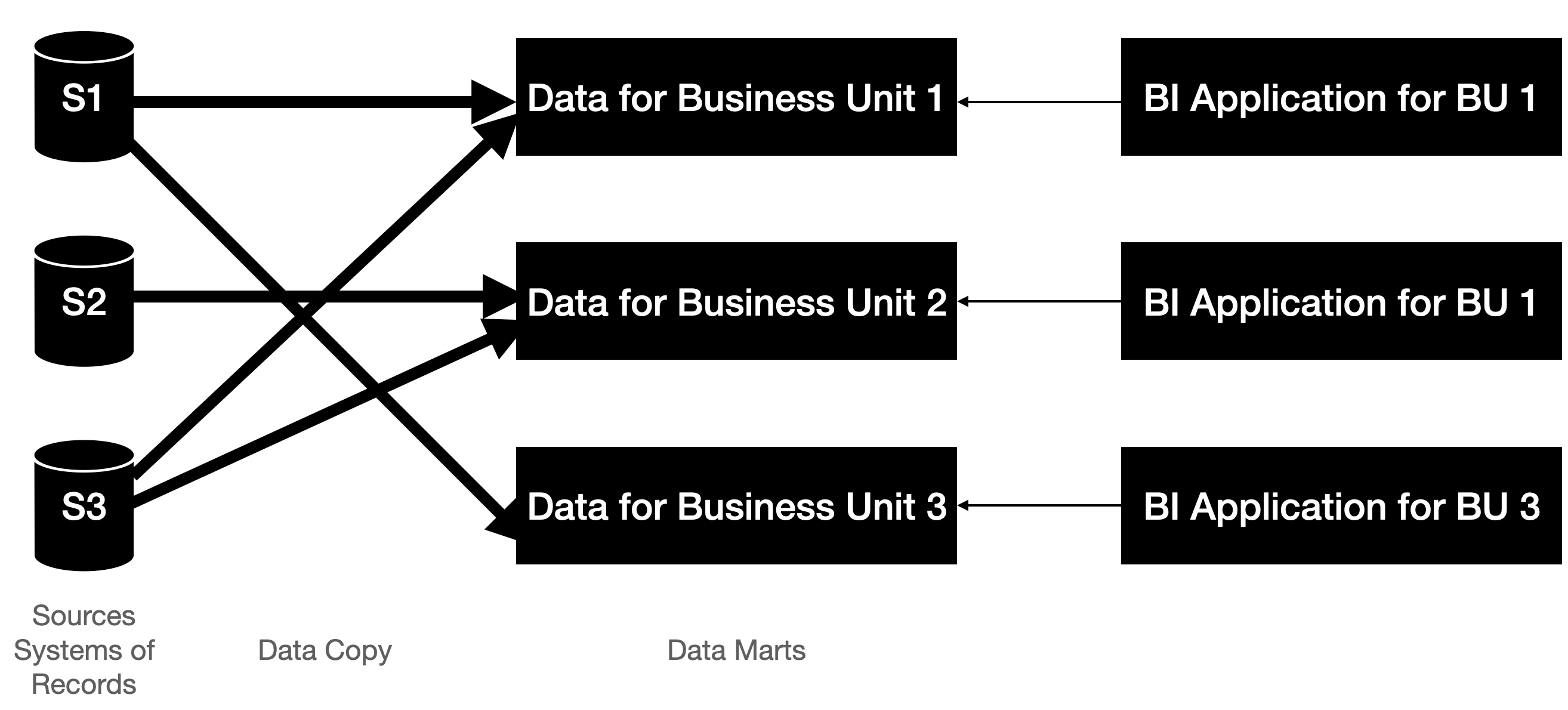 DataMarts